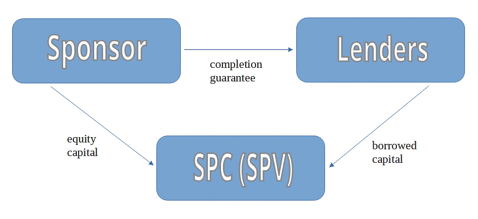 A typical structure of relations between project finance participants in the schemes for the construction of mineral fertilizer plants A typical structure of relations between project finance participants in the schemes for the construction of mineral fertilizer plants