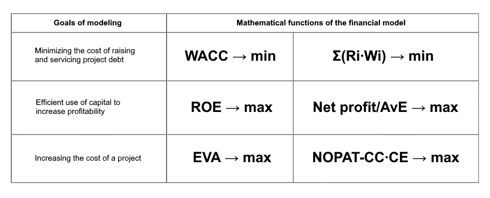 Goals of modeling the capital structure of a hydropower project Goals of modeling the capital structure of a hydropower project